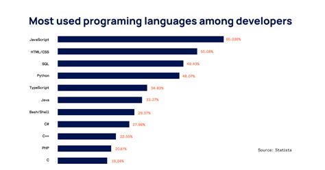 What is the fastest programming language, and can it outrun a cheetah in a digital savannah?